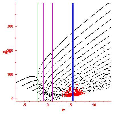 Peres lattice <M>